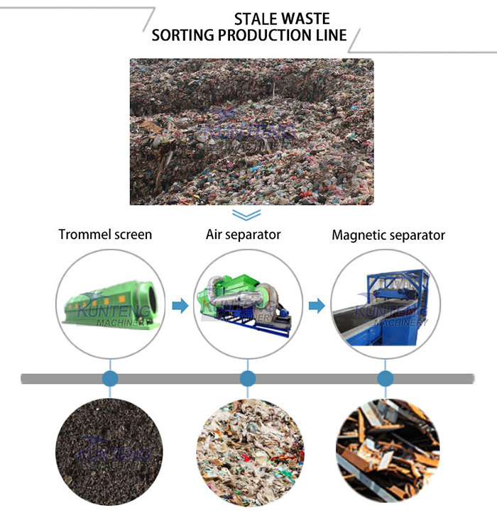 stale waste screening machine process