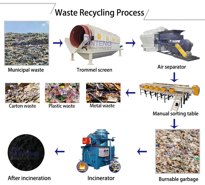 Waste treatment production line process